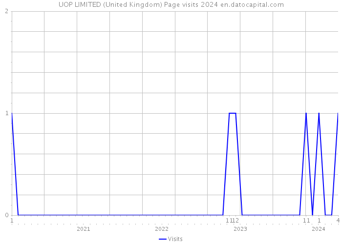 UOP LIMITED (United Kingdom) Page visits 2024 