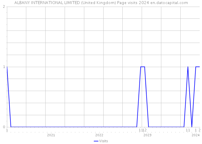 ALBANY INTERNATIONAL LIMITED (United Kingdom) Page visits 2024 