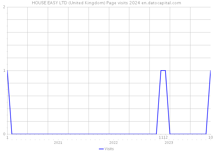 HOUSE EASY LTD (United Kingdom) Page visits 2024 