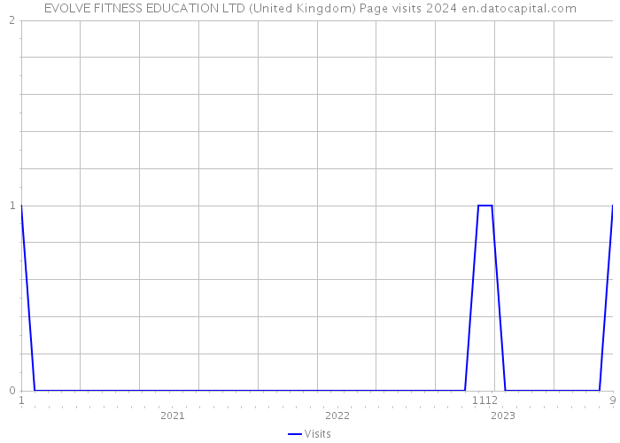 EVOLVE FITNESS EDUCATION LTD (United Kingdom) Page visits 2024 