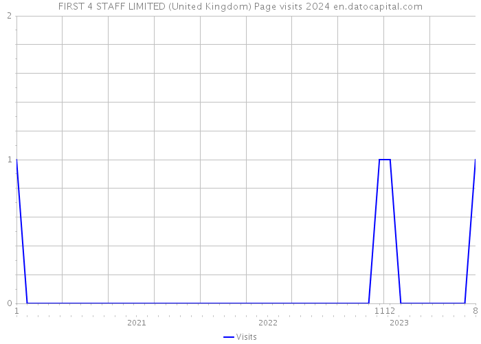 FIRST 4 STAFF LIMITED (United Kingdom) Page visits 2024 