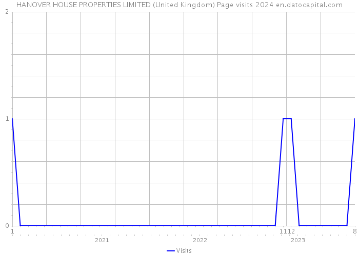 HANOVER HOUSE PROPERTIES LIMITED (United Kingdom) Page visits 2024 