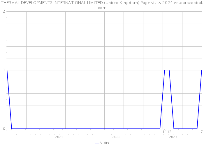 THERMAL DEVELOPMENTS INTERNATIONAL LIMITED (United Kingdom) Page visits 2024 
