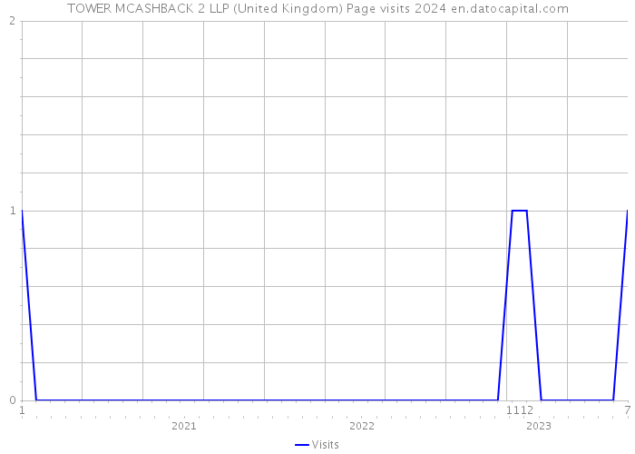 TOWER MCASHBACK 2 LLP (United Kingdom) Page visits 2024 