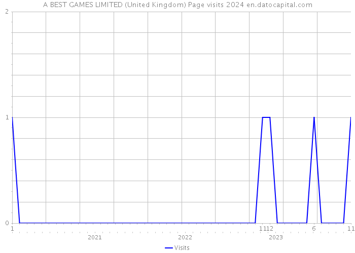 A BEST GAMES LIMITED (United Kingdom) Page visits 2024 