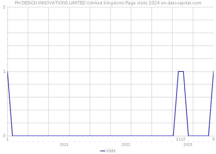 PH DESIGN INNOVATIONS LIMITED (United Kingdom) Page visits 2024 