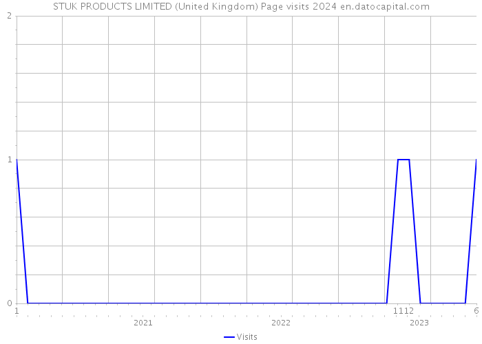 STUK PRODUCTS LIMITED (United Kingdom) Page visits 2024 