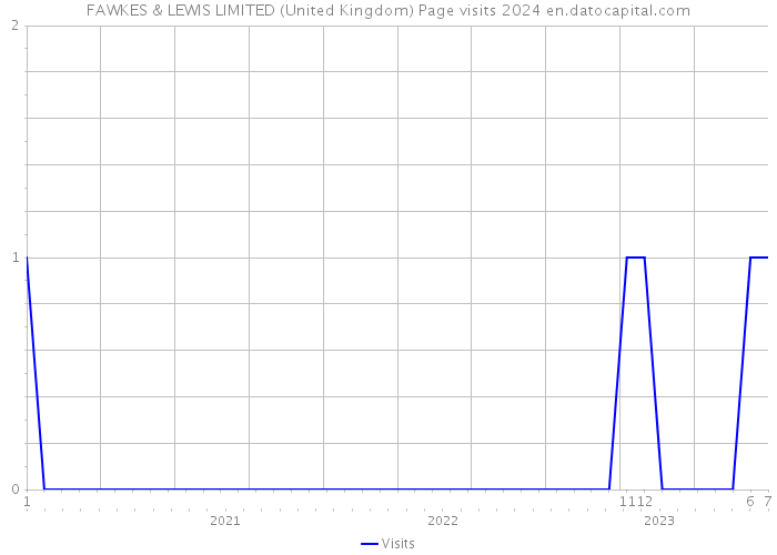 FAWKES & LEWIS LIMITED (United Kingdom) Page visits 2024 