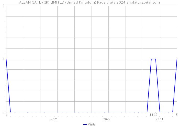 ALBAN GATE (GP) LIMITED (United Kingdom) Page visits 2024 
