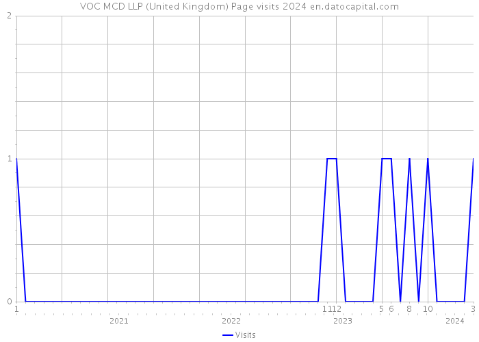 VOC MCD LLP (United Kingdom) Page visits 2024 