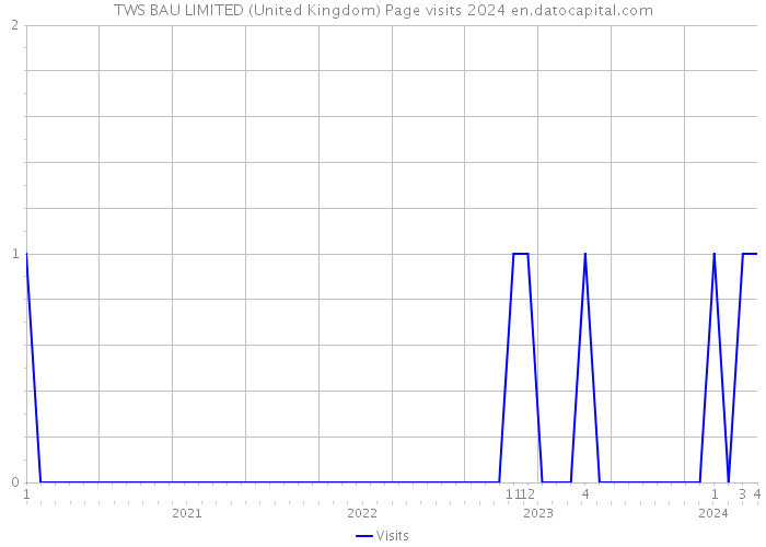 TWS BAU LIMITED (United Kingdom) Page visits 2024 