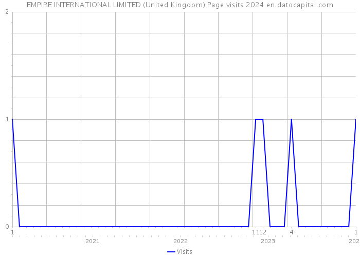 EMPIRE INTERNATIONAL LIMITED (United Kingdom) Page visits 2024 
