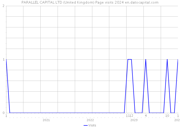 PARALLEL CAPITAL LTD (United Kingdom) Page visits 2024 