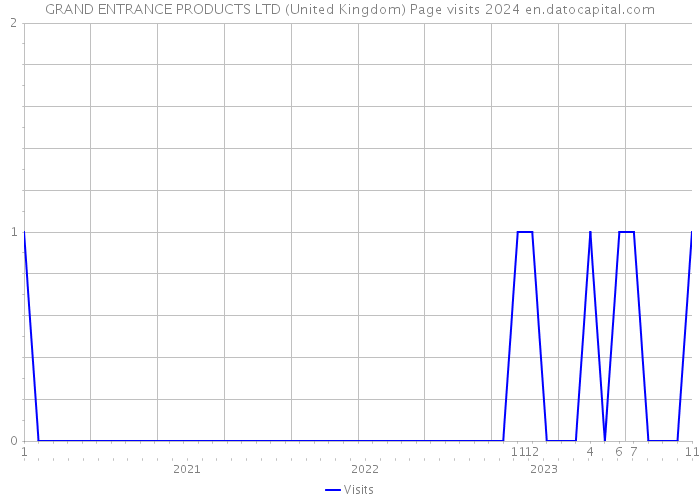 GRAND ENTRANCE PRODUCTS LTD (United Kingdom) Page visits 2024 