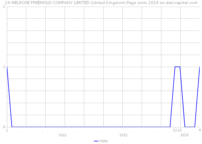 2A MELROSE FREEHOLD COMPANY LIMITED (United Kingdom) Page visits 2024 