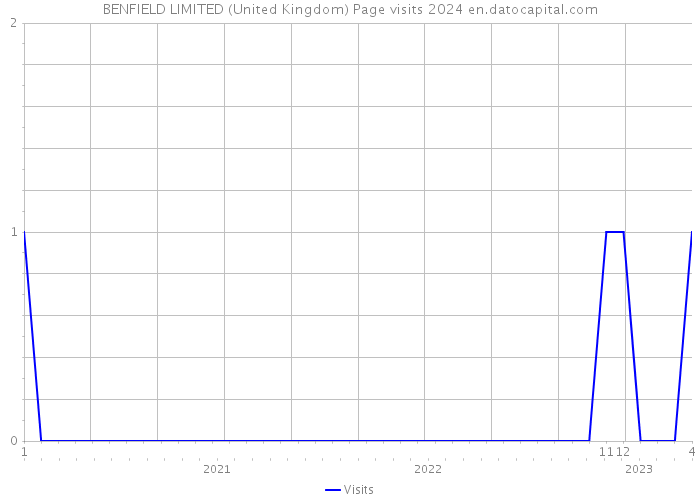 BENFIELD LIMITED (United Kingdom) Page visits 2024 