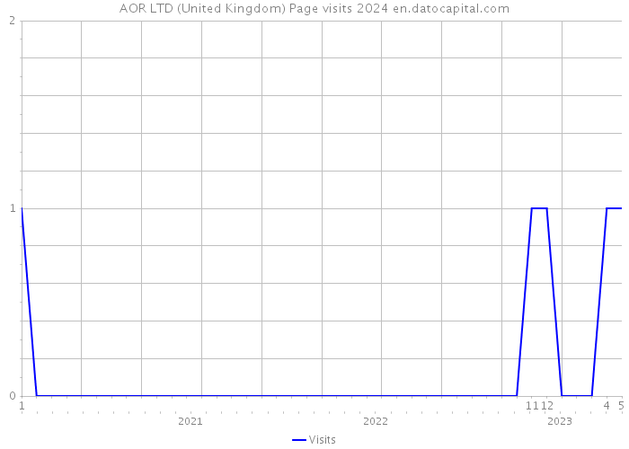 AOR LTD (United Kingdom) Page visits 2024 