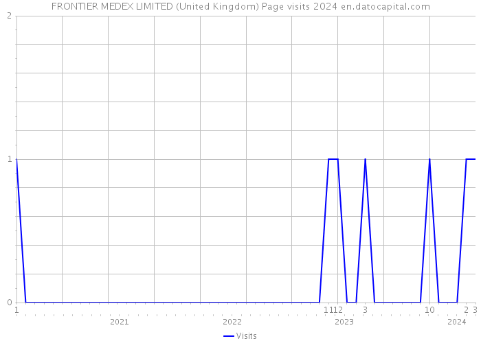 FRONTIER MEDEX LIMITED (United Kingdom) Page visits 2024 