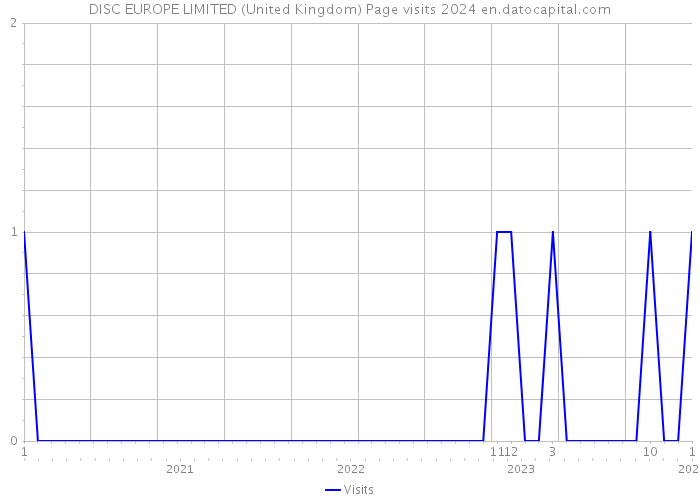 DISC EUROPE LIMITED (United Kingdom) Page visits 2024 