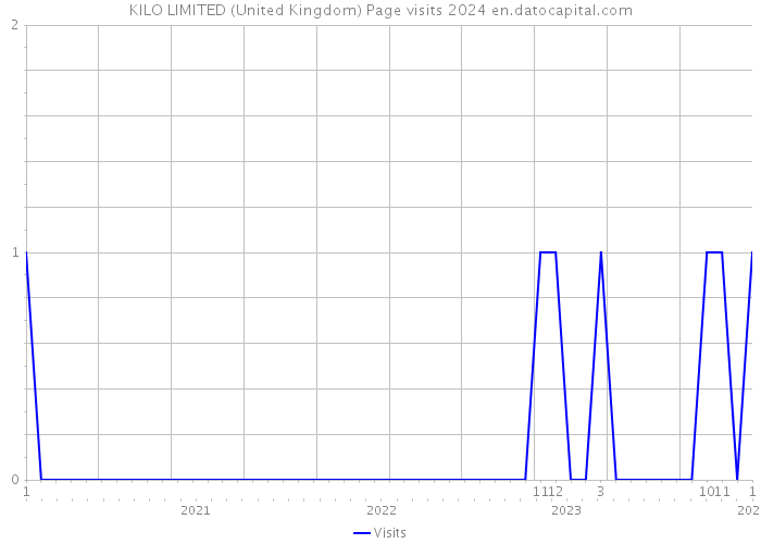 KILO LIMITED (United Kingdom) Page visits 2024 