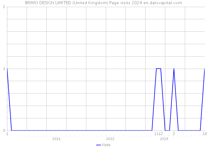 BRIMO DESIGN LIMITED (United Kingdom) Page visits 2024 
