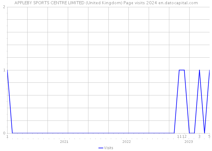 APPLEBY SPORTS CENTRE LIMITED (United Kingdom) Page visits 2024 