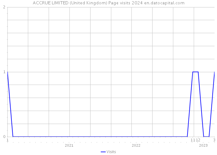 ACCRUE LIMITED (United Kingdom) Page visits 2024 