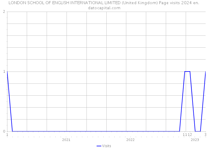 LONDON SCHOOL OF ENGLISH INTERNATIONAL LIMITED (United Kingdom) Page visits 2024 