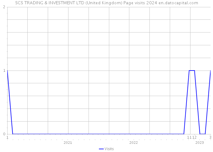SCS TRADING & INVESTMENT LTD (United Kingdom) Page visits 2024 