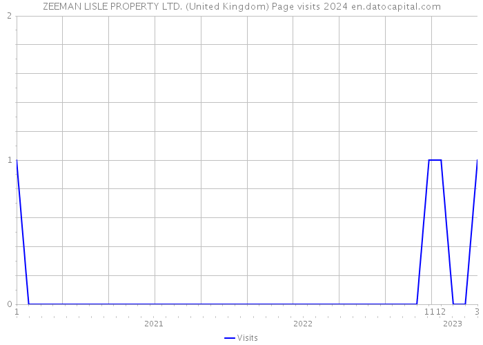 ZEEMAN LISLE PROPERTY LTD. (United Kingdom) Page visits 2024 