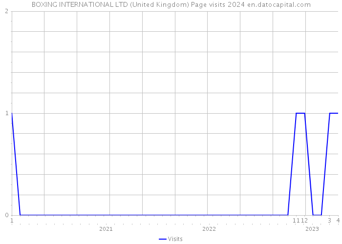 BOXING INTERNATIONAL LTD (United Kingdom) Page visits 2024 