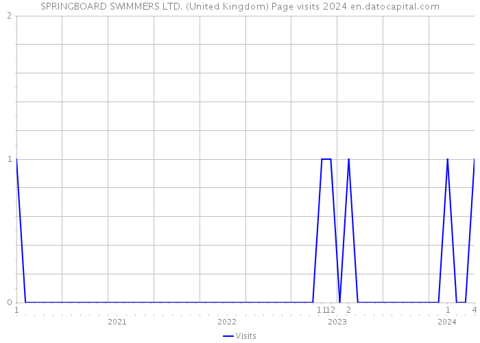 SPRINGBOARD SWIMMERS LTD. (United Kingdom) Page visits 2024 