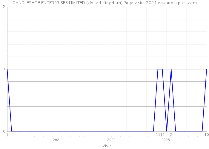 CANDLESHOE ENTERPRISES LIMITED (United Kingdom) Page visits 2024 