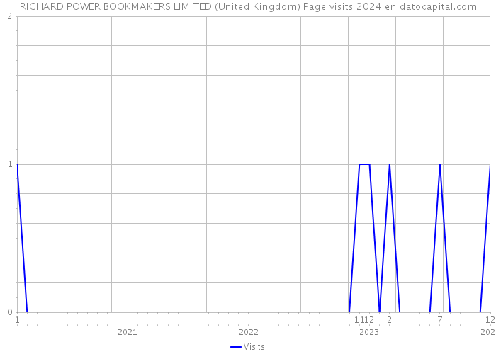RICHARD POWER BOOKMAKERS LIMITED (United Kingdom) Page visits 2024 