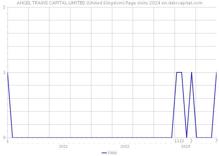 ANGEL TRAINS CAPITAL LIMITED (United Kingdom) Page visits 2024 