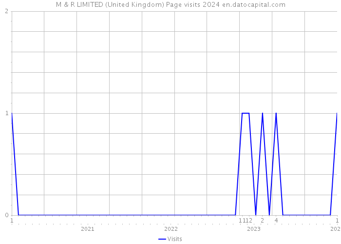 M & R LIMITED (United Kingdom) Page visits 2024 