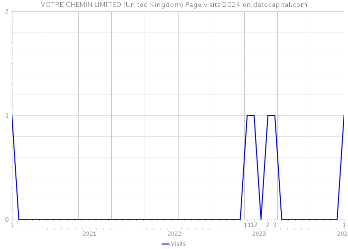 VOTRE CHEMIN LIMITED (United Kingdom) Page visits 2024 