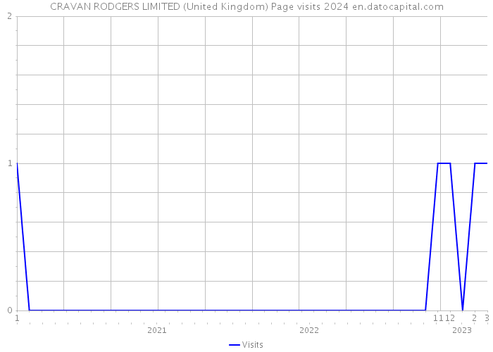 CRAVAN RODGERS LIMITED (United Kingdom) Page visits 2024 