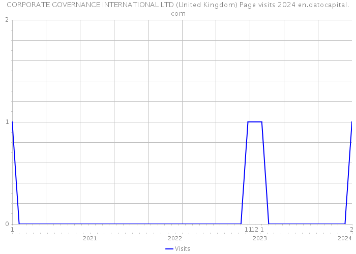 CORPORATE GOVERNANCE INTERNATIONAL LTD (United Kingdom) Page visits 2024 