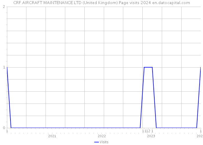 CRF AIRCRAFT MAINTENANCE LTD (United Kingdom) Page visits 2024 