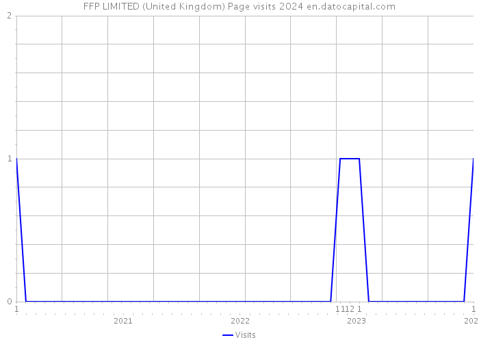 FFP LIMITED (United Kingdom) Page visits 2024 