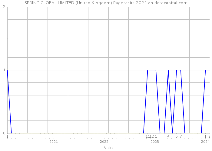 SPRING GLOBAL LIMITED (United Kingdom) Page visits 2024 