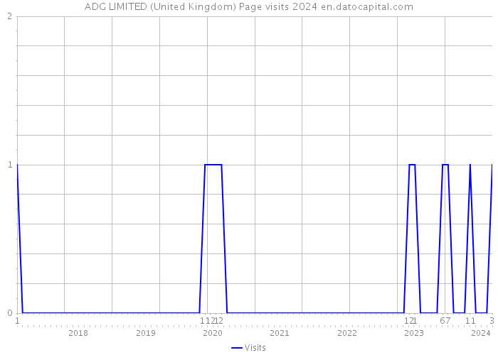 ADG LIMITED (United Kingdom) Page visits 2024 