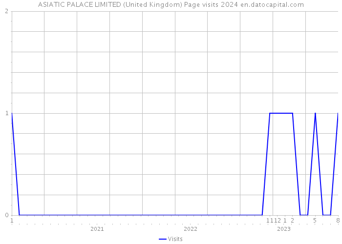 ASIATIC PALACE LIMITED (United Kingdom) Page visits 2024 