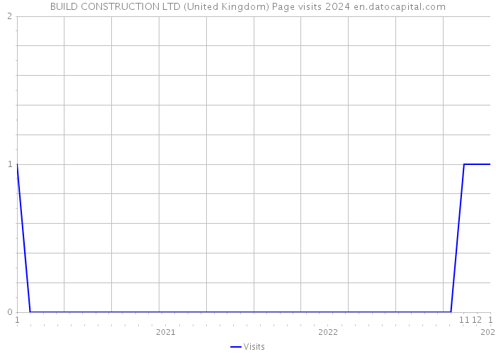 BUILD CONSTRUCTION LTD (United Kingdom) Page visits 2024 