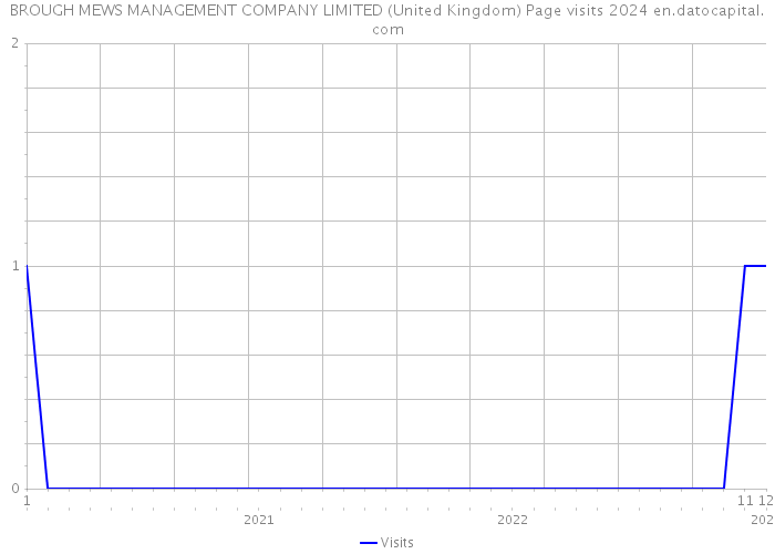 BROUGH MEWS MANAGEMENT COMPANY LIMITED (United Kingdom) Page visits 2024 