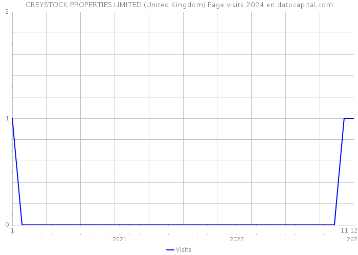 GREYSTOCK PROPERTIES LIMITED (United Kingdom) Page visits 2024 
