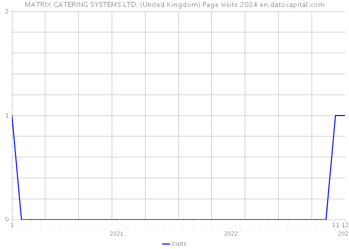 MATRIX CATERING SYSTEMS LTD. (United Kingdom) Page visits 2024 
