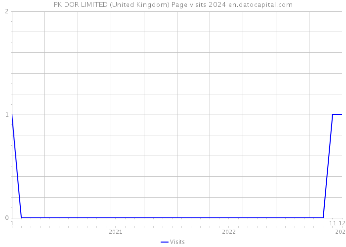 PK DOR LIMITED (United Kingdom) Page visits 2024 