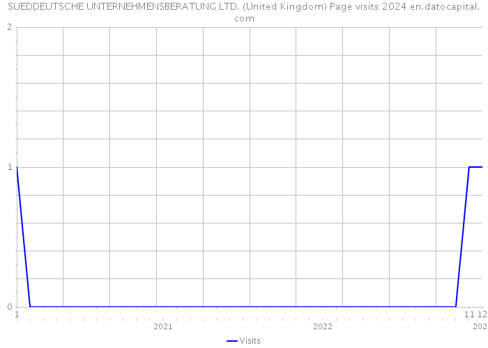 SUEDDEUTSCHE UNTERNEHMENSBERATUNG LTD. (United Kingdom) Page visits 2024 